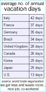 U.S. Wasted 574 Million Vacation Days in '06!