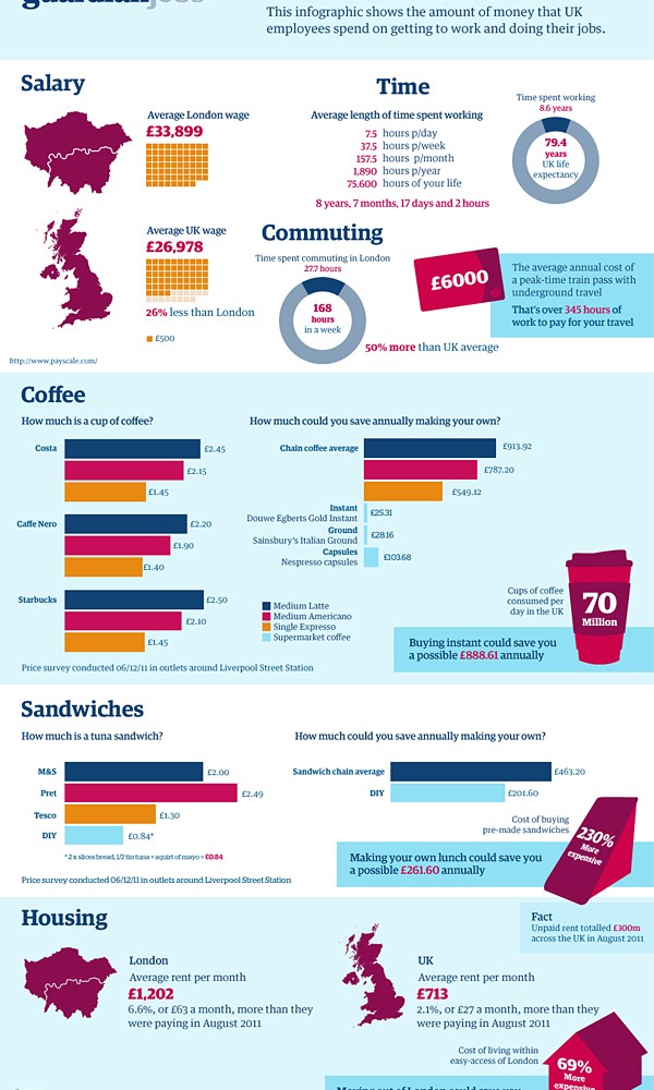 Guardian Jobs Presents, How Much Does Your Job Cost You?! (Inforgraphic)